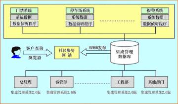 思源软件智能小区集成管理系统2.0解决方案